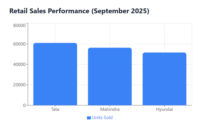 Tata overtakes Mahindra and Hyundai to claim No. 2 spot in September 2025
